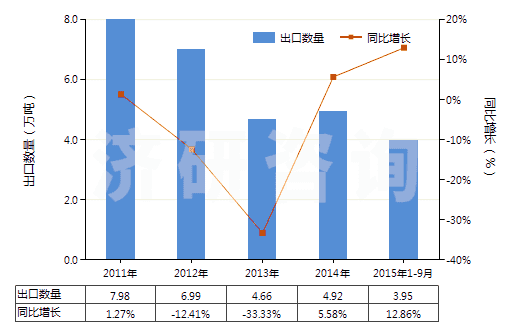 2011-2015年9月中國初級形狀的聚乙烯(比重<0.94)(HS39011000)出口量及增速統(tǒng)計 2011-2015年9月中國初級形狀的聚乙烯(比重<0.94)(HS39011000)出口量及增速統(tǒng)計